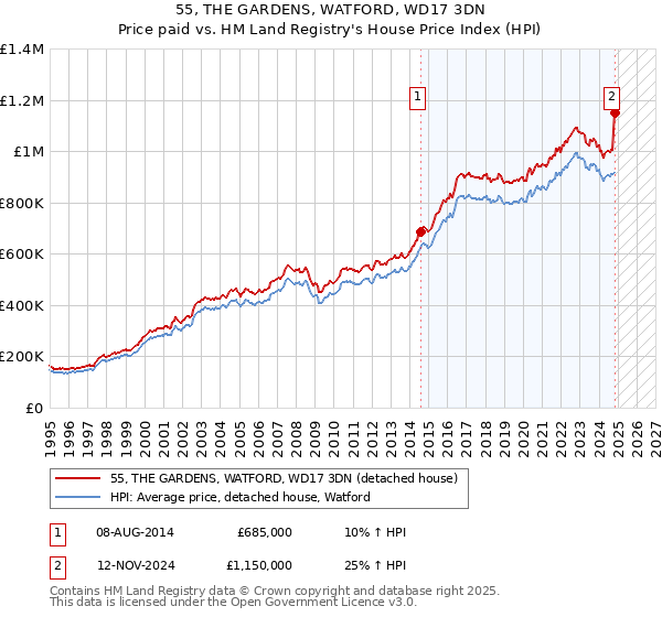 55, THE GARDENS, WATFORD, WD17 3DN: Price paid vs HM Land Registry's House Price Index