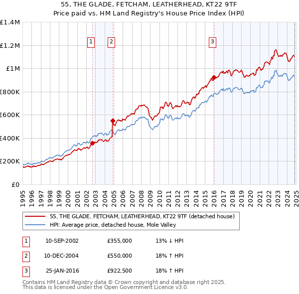 55, THE GLADE, FETCHAM, LEATHERHEAD, KT22 9TF: Price paid vs HM Land Registry's House Price Index