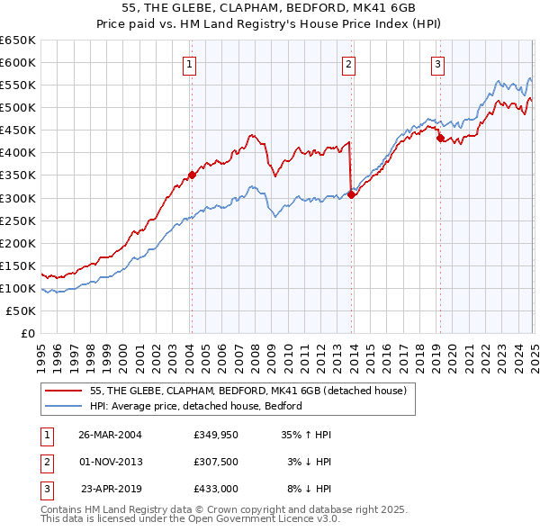 55, THE GLEBE, CLAPHAM, BEDFORD, MK41 6GB: Price paid vs HM Land Registry's House Price Index