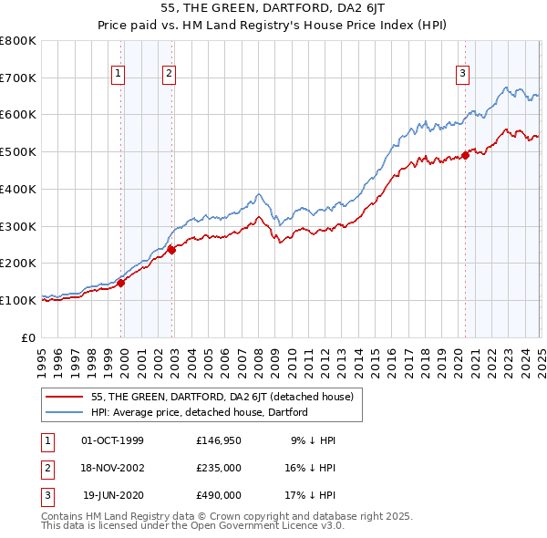 55, THE GREEN, DARTFORD, DA2 6JT: Price paid vs HM Land Registry's House Price Index