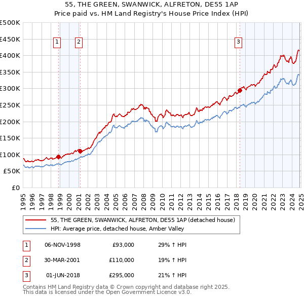 55, THE GREEN, SWANWICK, ALFRETON, DE55 1AP: Price paid vs HM Land Registry's House Price Index