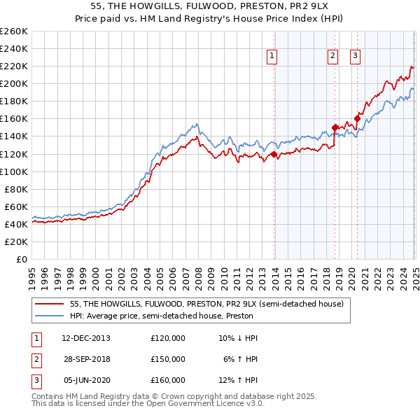 55, THE HOWGILLS, FULWOOD, PRESTON, PR2 9LX: Price paid vs HM Land Registry's House Price Index