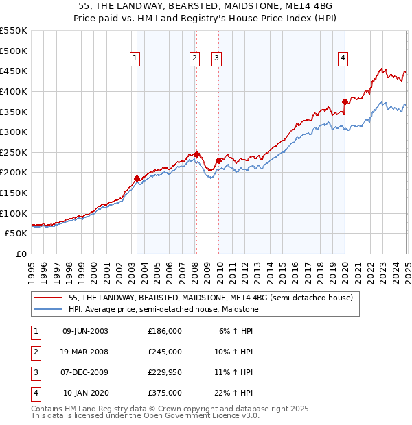 55, THE LANDWAY, BEARSTED, MAIDSTONE, ME14 4BG: Price paid vs HM Land Registry's House Price Index