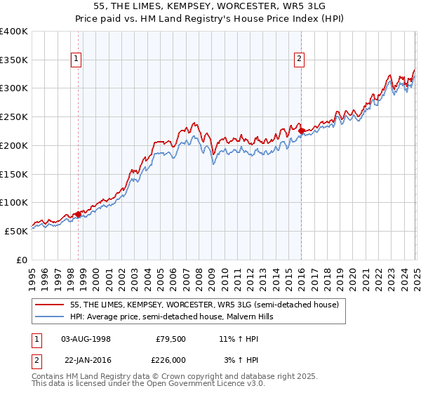 55, THE LIMES, KEMPSEY, WORCESTER, WR5 3LG: Price paid vs HM Land Registry's House Price Index