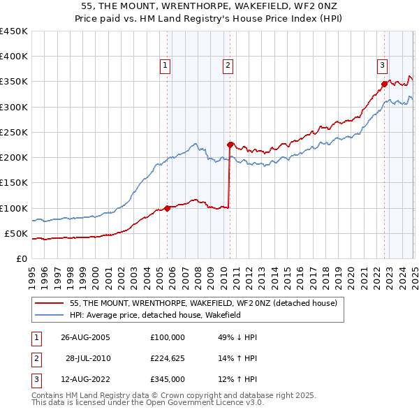 55, THE MOUNT, WRENTHORPE, WAKEFIELD, WF2 0NZ: Price paid vs HM Land Registry's House Price Index