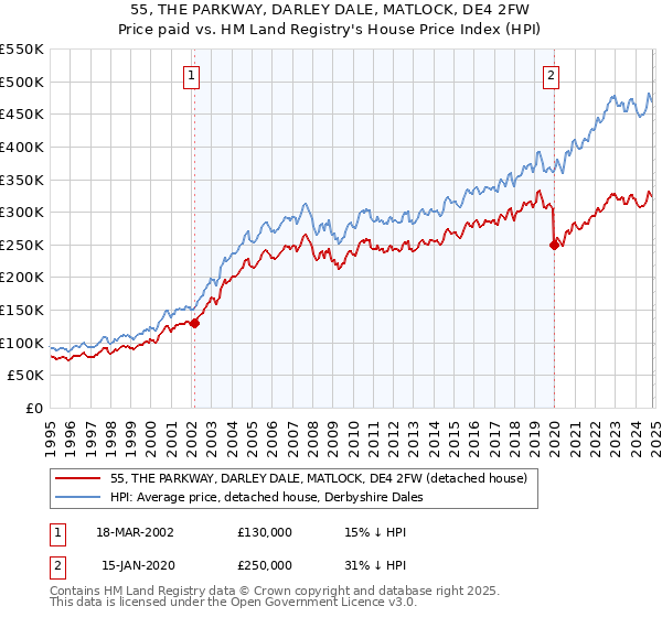 55, THE PARKWAY, DARLEY DALE, MATLOCK, DE4 2FW: Price paid vs HM Land Registry's House Price Index