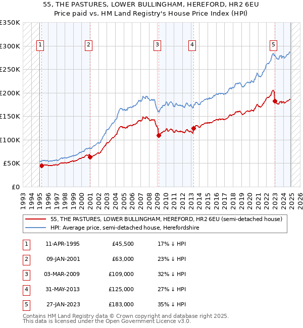 55, THE PASTURES, LOWER BULLINGHAM, HEREFORD, HR2 6EU: Price paid vs HM Land Registry's House Price Index