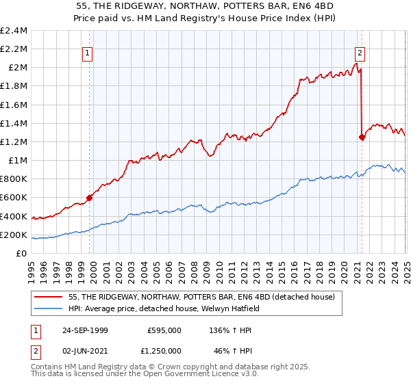 55, THE RIDGEWAY, NORTHAW, POTTERS BAR, EN6 4BD: Price paid vs HM Land Registry's House Price Index