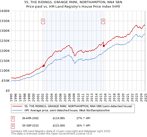 55, THE RIDINGS, GRANGE PARK, NORTHAMPTON, NN4 5BN: Price paid vs HM Land Registry's House Price Index