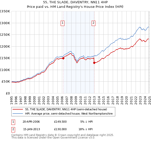 55, THE SLADE, DAVENTRY, NN11 4HP: Price paid vs HM Land Registry's House Price Index