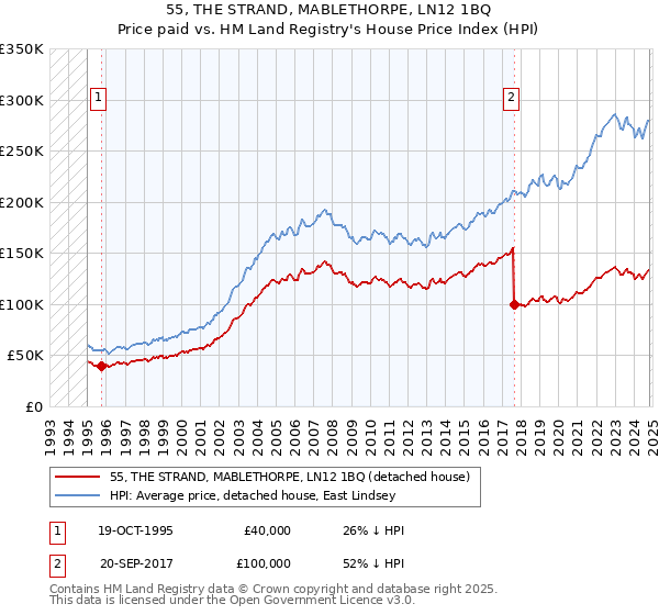 55, THE STRAND, MABLETHORPE, LN12 1BQ: Price paid vs HM Land Registry's House Price Index