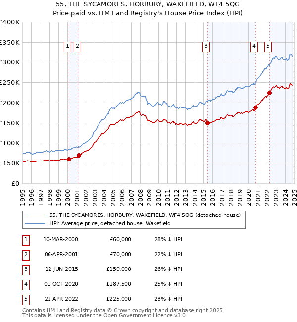 55, THE SYCAMORES, HORBURY, WAKEFIELD, WF4 5QG: Price paid vs HM Land Registry's House Price Index