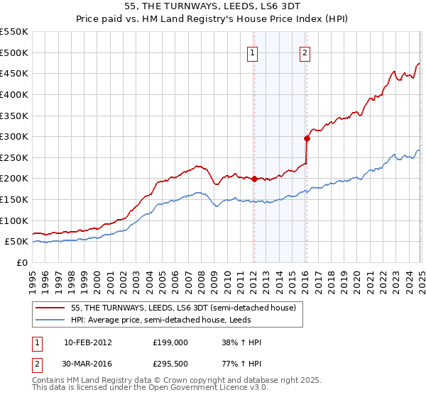 55, THE TURNWAYS, LEEDS, LS6 3DT: Price paid vs HM Land Registry's House Price Index