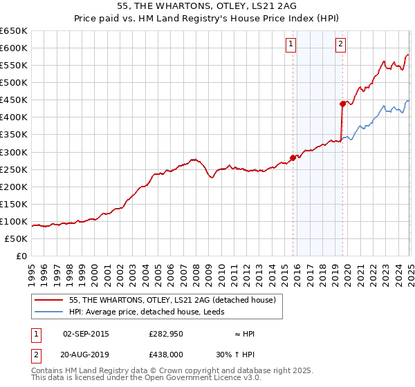 55, THE WHARTONS, OTLEY, LS21 2AG: Price paid vs HM Land Registry's House Price Index