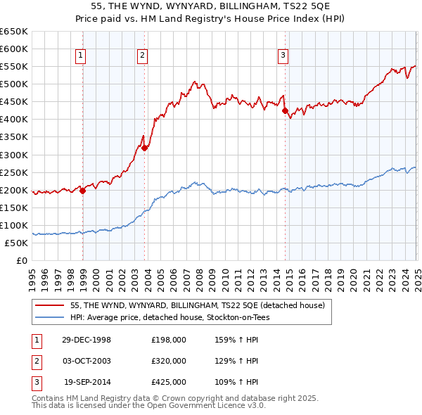 55, THE WYND, WYNYARD, BILLINGHAM, TS22 5QE: Price paid vs HM Land Registry's House Price Index