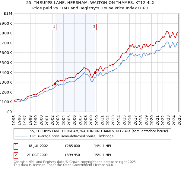 55, THRUPPS LANE, HERSHAM, WALTON-ON-THAMES, KT12 4LX: Price paid vs HM Land Registry's House Price Index