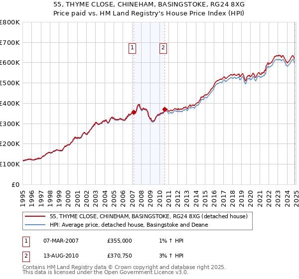 55, THYME CLOSE, CHINEHAM, BASINGSTOKE, RG24 8XG: Price paid vs HM Land Registry's House Price Index