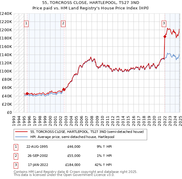 55, TORCROSS CLOSE, HARTLEPOOL, TS27 3ND: Price paid vs HM Land Registry's House Price Index