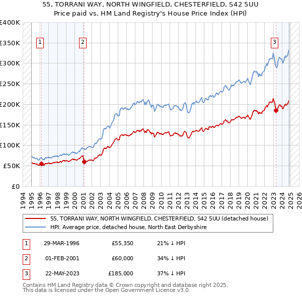 55, TORRANI WAY, NORTH WINGFIELD, CHESTERFIELD, S42 5UU: Price paid vs HM Land Registry's House Price Index