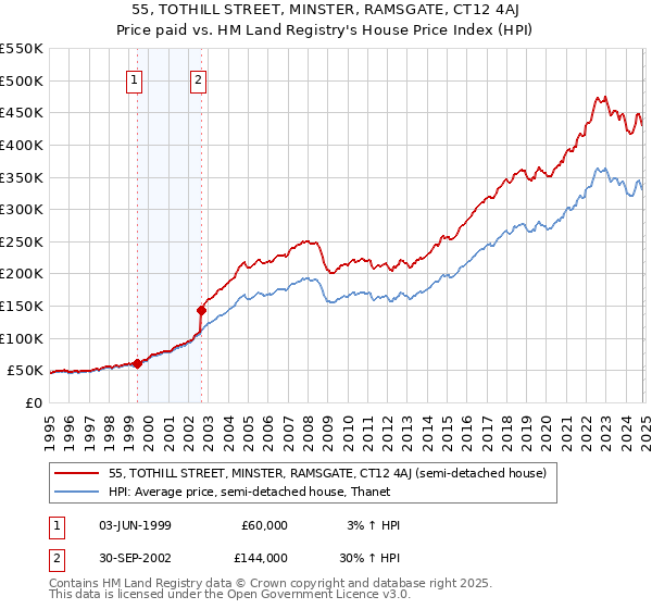 55, TOTHILL STREET, MINSTER, RAMSGATE, CT12 4AJ: Price paid vs HM Land Registry's House Price Index