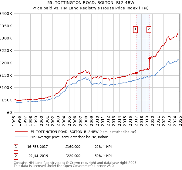 55, TOTTINGTON ROAD, BOLTON, BL2 4BW: Price paid vs HM Land Registry's House Price Index