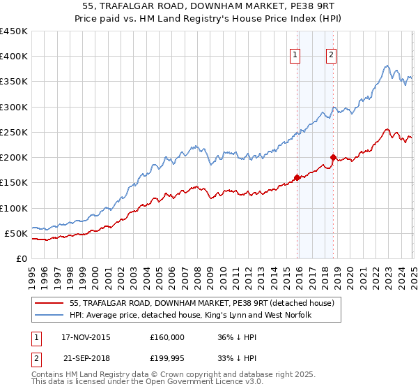 55, TRAFALGAR ROAD, DOWNHAM MARKET, PE38 9RT: Price paid vs HM Land Registry's House Price Index