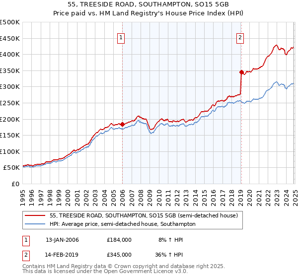 55, TREESIDE ROAD, SOUTHAMPTON, SO15 5GB: Price paid vs HM Land Registry's House Price Index