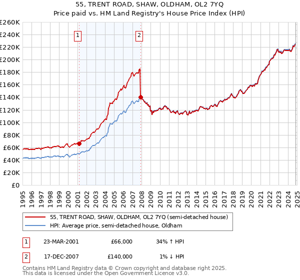 55, TRENT ROAD, SHAW, OLDHAM, OL2 7YQ: Price paid vs HM Land Registry's House Price Index