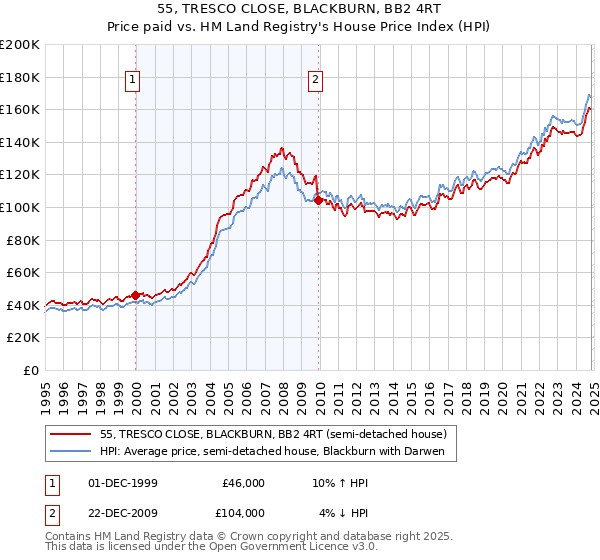 55, TRESCO CLOSE, BLACKBURN, BB2 4RT: Price paid vs HM Land Registry's House Price Index