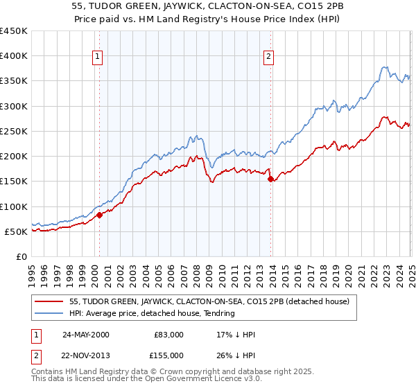 55, TUDOR GREEN, JAYWICK, CLACTON-ON-SEA, CO15 2PB: Price paid vs HM Land Registry's House Price Index