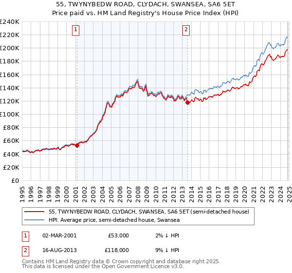 55, TWYNYBEDW ROAD, CLYDACH, SWANSEA, SA6 5ET: Price paid vs HM Land Registry's House Price Index