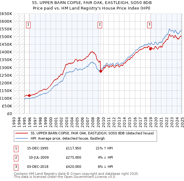 55, UPPER BARN COPSE, FAIR OAK, EASTLEIGH, SO50 8DB: Price paid vs HM Land Registry's House Price Index