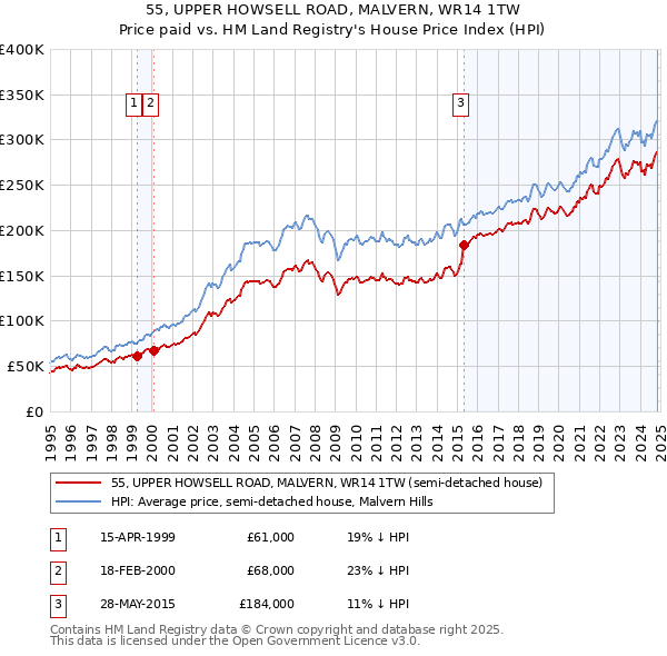 55, UPPER HOWSELL ROAD, MALVERN, WR14 1TW: Price paid vs HM Land Registry's House Price Index