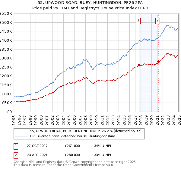 55, UPWOOD ROAD, BURY, HUNTINGDON, PE26 2PA: Price paid vs HM Land Registry's House Price Index