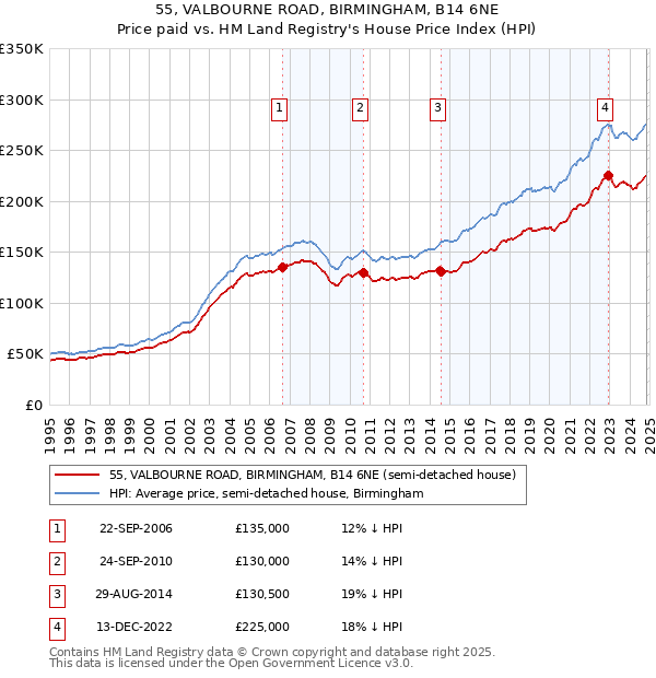 55, VALBOURNE ROAD, BIRMINGHAM, B14 6NE: Price paid vs HM Land Registry's House Price Index