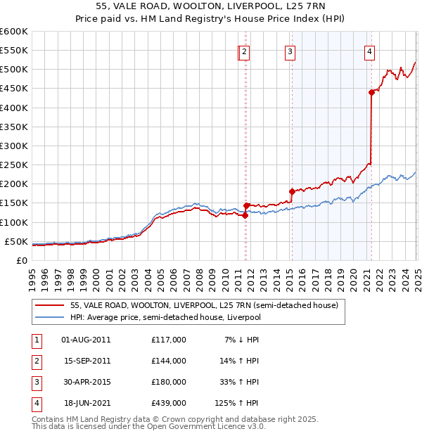 55, VALE ROAD, WOOLTON, LIVERPOOL, L25 7RN: Price paid vs HM Land Registry's House Price Index