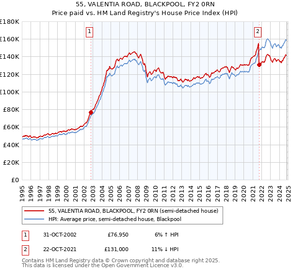 55, VALENTIA ROAD, BLACKPOOL, FY2 0RN: Price paid vs HM Land Registry's House Price Index