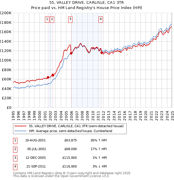 55, VALLEY DRIVE, CARLISLE, CA1 3TR: Price paid vs HM Land Registry's House Price Index