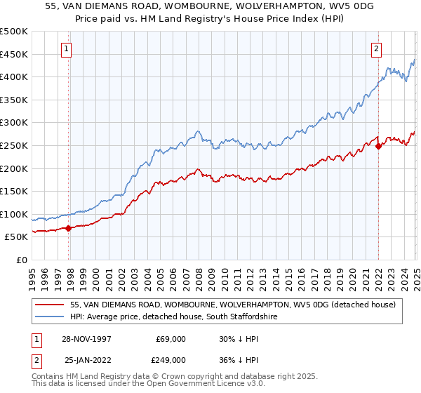 55, VAN DIEMANS ROAD, WOMBOURNE, WOLVERHAMPTON, WV5 0DG: Price paid vs HM Land Registry's House Price Index