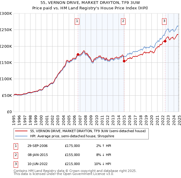 55, VERNON DRIVE, MARKET DRAYTON, TF9 3UW: Price paid vs HM Land Registry's House Price Index