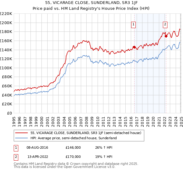 55, VICARAGE CLOSE, SUNDERLAND, SR3 1JF: Price paid vs HM Land Registry's House Price Index