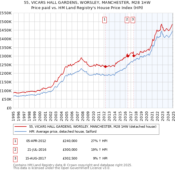 55, VICARS HALL GARDENS, WORSLEY, MANCHESTER, M28 1HW: Price paid vs HM Land Registry's House Price Index