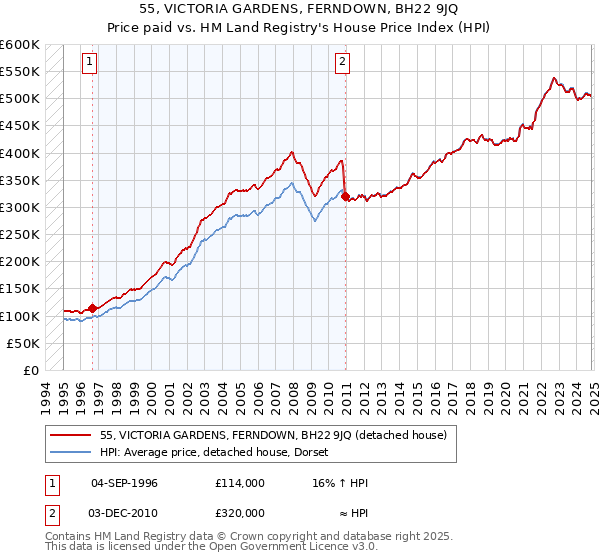 55, VICTORIA GARDENS, FERNDOWN, BH22 9JQ: Price paid vs HM Land Registry's House Price Index