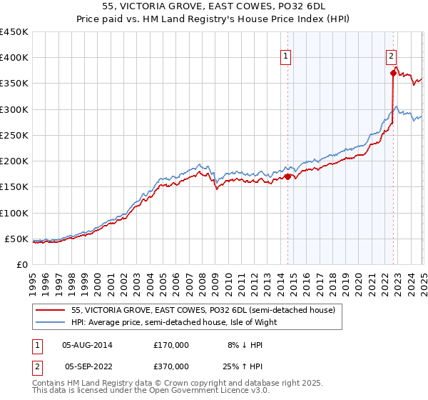 55, VICTORIA GROVE, EAST COWES, PO32 6DL: Price paid vs HM Land Registry's House Price Index