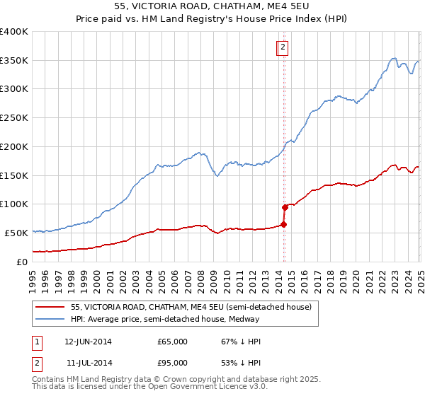 55, VICTORIA ROAD, CHATHAM, ME4 5EU: Price paid vs HM Land Registry's House Price Index