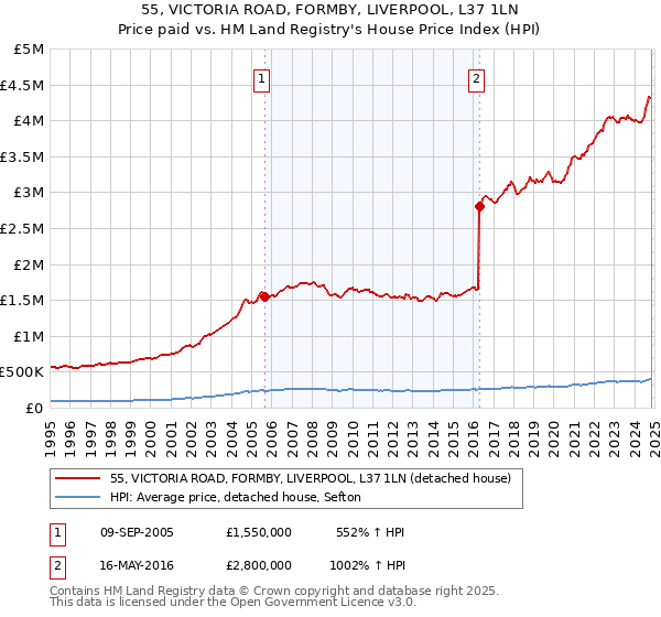 55, VICTORIA ROAD, FORMBY, LIVERPOOL, L37 1LN: Price paid vs HM Land Registry's House Price Index