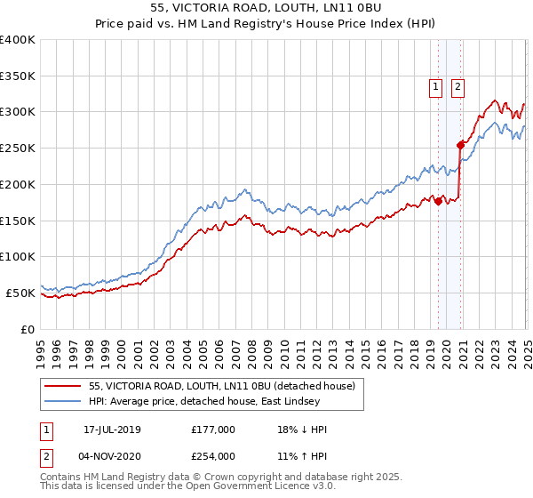 55, VICTORIA ROAD, LOUTH, LN11 0BU: Price paid vs HM Land Registry's House Price Index