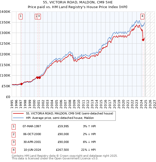 55, VICTORIA ROAD, MALDON, CM9 5HE: Price paid vs HM Land Registry's House Price Index