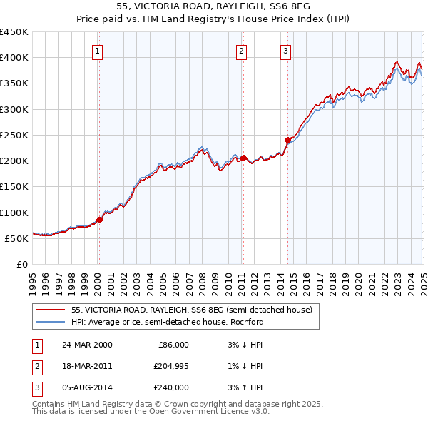 55, VICTORIA ROAD, RAYLEIGH, SS6 8EG: Price paid vs HM Land Registry's House Price Index