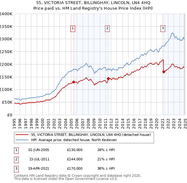 55, VICTORIA STREET, BILLINGHAY, LINCOLN, LN4 4HQ: Price paid vs HM Land Registry's House Price Index